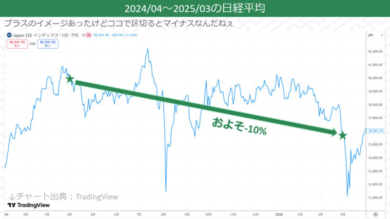 2025/03末の基準日から手前1年間の日経平均