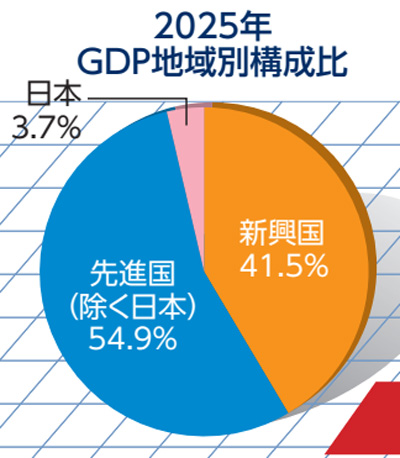 2025年GDP比率