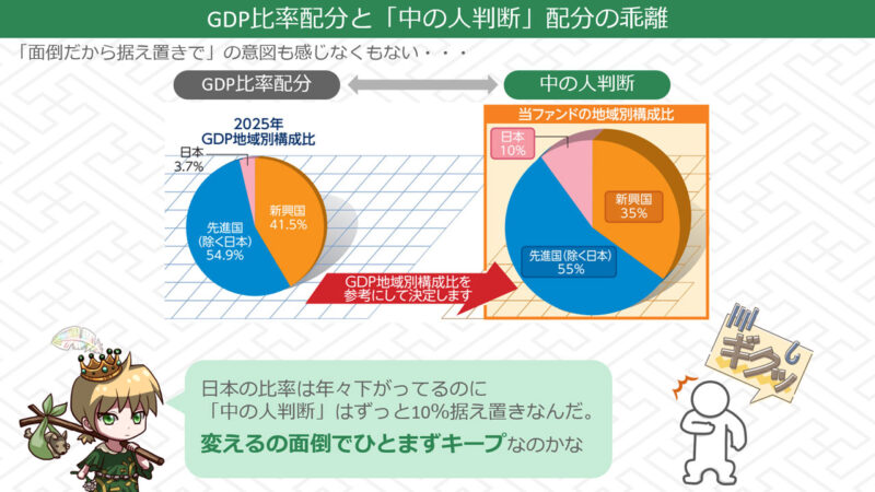 実際のGDP比率とそれを基に考えた「中の人判断」にだいぶギャップが生じてきている