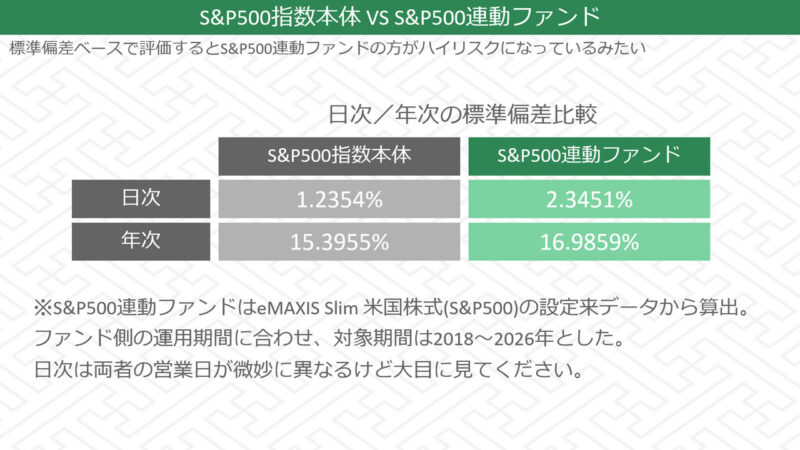 S&P500指数本体とS&P500連動インデックスファンドのリスク（標準偏差）比較