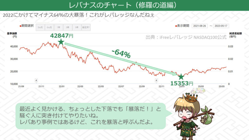 レバナスのチャートで辿る、マイナス64%の「修羅の道」