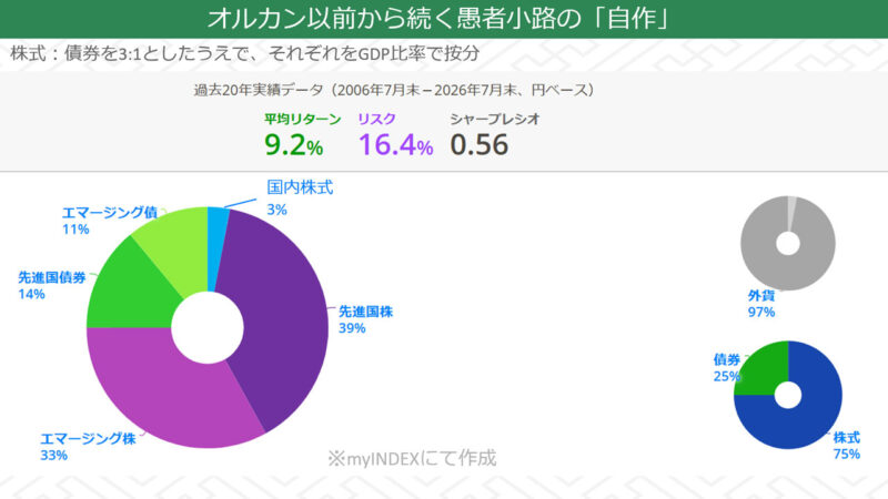 愚者小路の資産配分